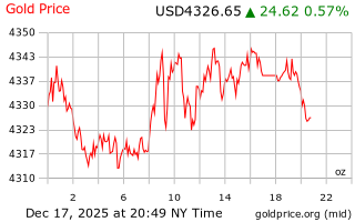 قیمت انس طلا