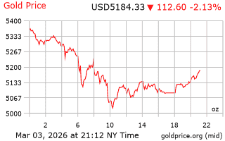 قیمت انس طلا