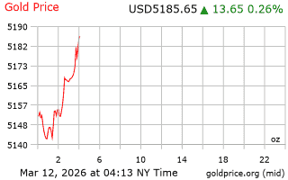 قیمت انس طلا