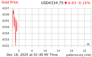 قیمت انس طلا
