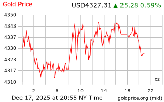 قیمت انس طلا