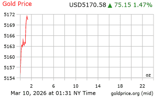 قیمت انس طلا