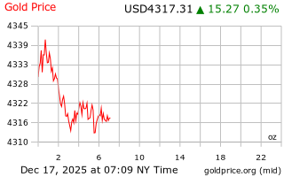 قیمت انس طلا