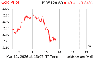 قیمت انس طلا