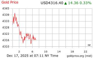 قیمت انس طلا