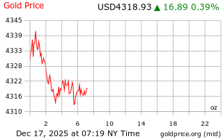 قیمت انس طلا