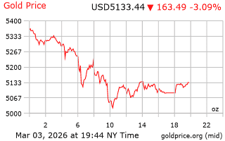 قیمت انس طلا