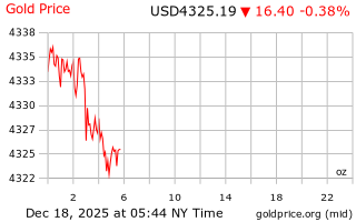 قیمت انس طلا