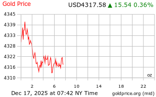 قیمت انس طلا