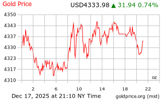 قیمت انس طلا