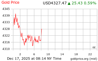 قیمت انس طلا