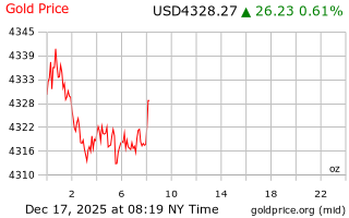قیمت انس طلا