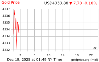 قیمت انس طلا