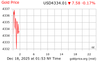 قیمت انس طلا