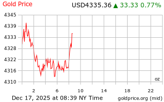 قیمت انس طلا