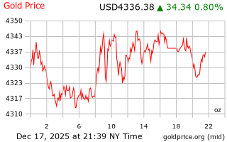 قیمت انس طلا