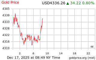 قیمت انس طلا