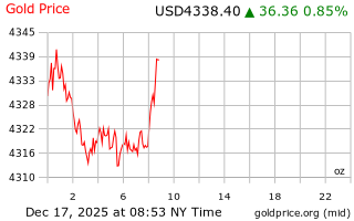 قیمت انس طلا