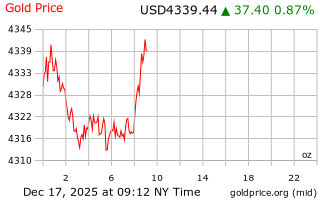 قیمت انس طلا
