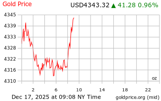 قیمت انس طلا