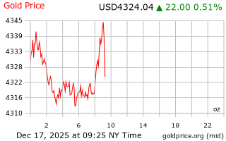 قیمت انس طلا
