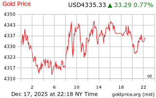 قیمت انس طلا