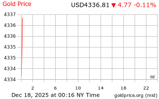 قیمت انس طلا