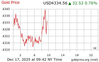 قیمت انس طلا