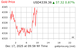 قیمت انس طلا