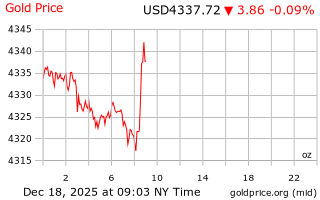 قیمت انس طلا