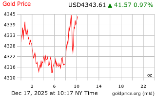 قیمت انس طلا
