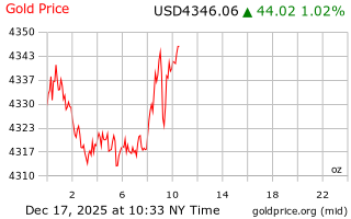 قیمت انس طلا