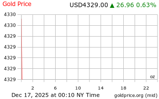 قیمت انس طلا