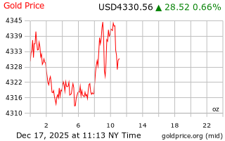 قیمت انس طلا