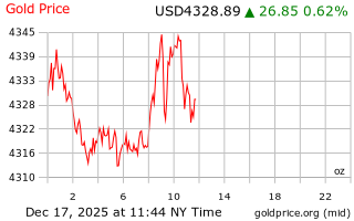 قیمت انس طلا
