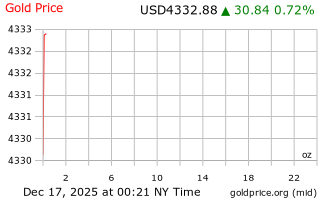 قیمت انس طلا