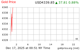قیمت انس طلا