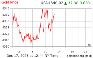 قیمت انس طلا