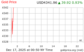 قیمت انس طلا