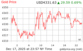 قیمت انس طلا