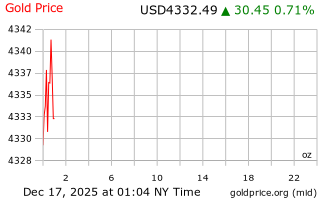 قیمت انس طلا
