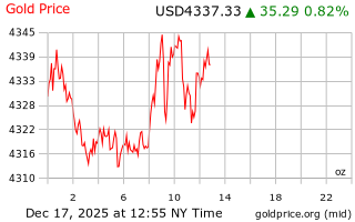 قیمت انس طلا