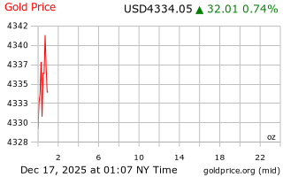 قیمت انس طلا