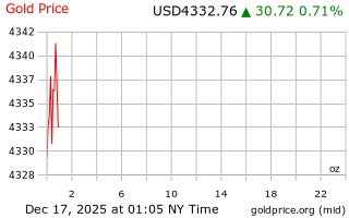 قیمت انس طلا