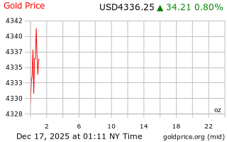 قیمت انس طلا