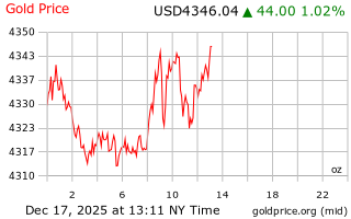 قیمت انس طلا