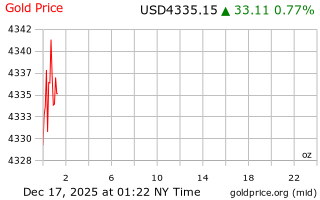 قیمت انس طلا