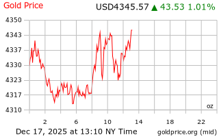 قیمت انس طلا