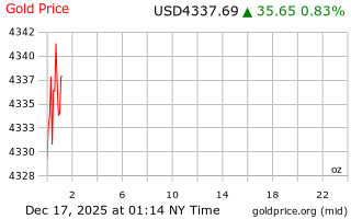 قیمت انس طلا