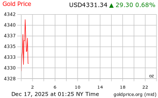 قیمت انس طلا